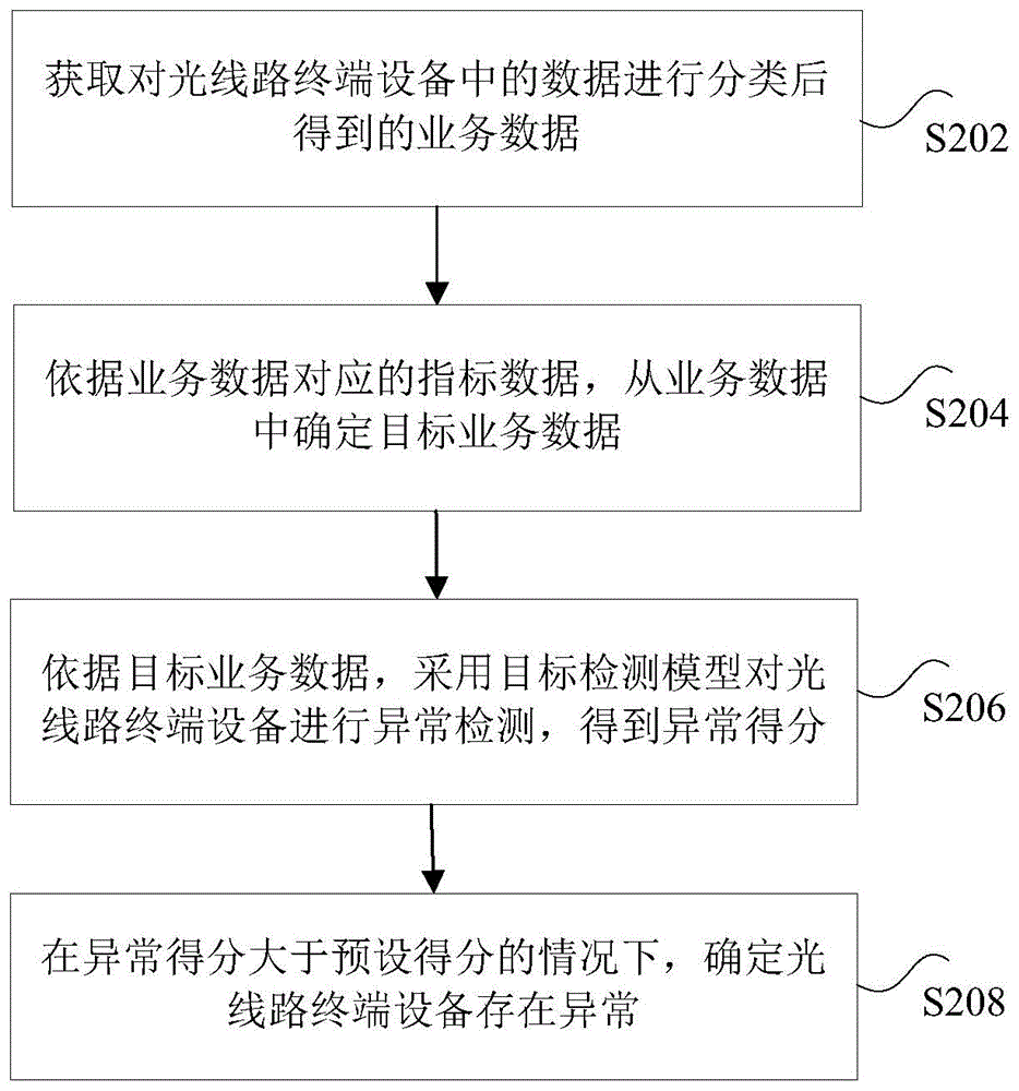 设备异常的检测方法、装置及电子设备