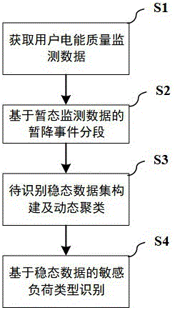 一种基于稳态电能质量监测数据的敏感负荷类型识别方法