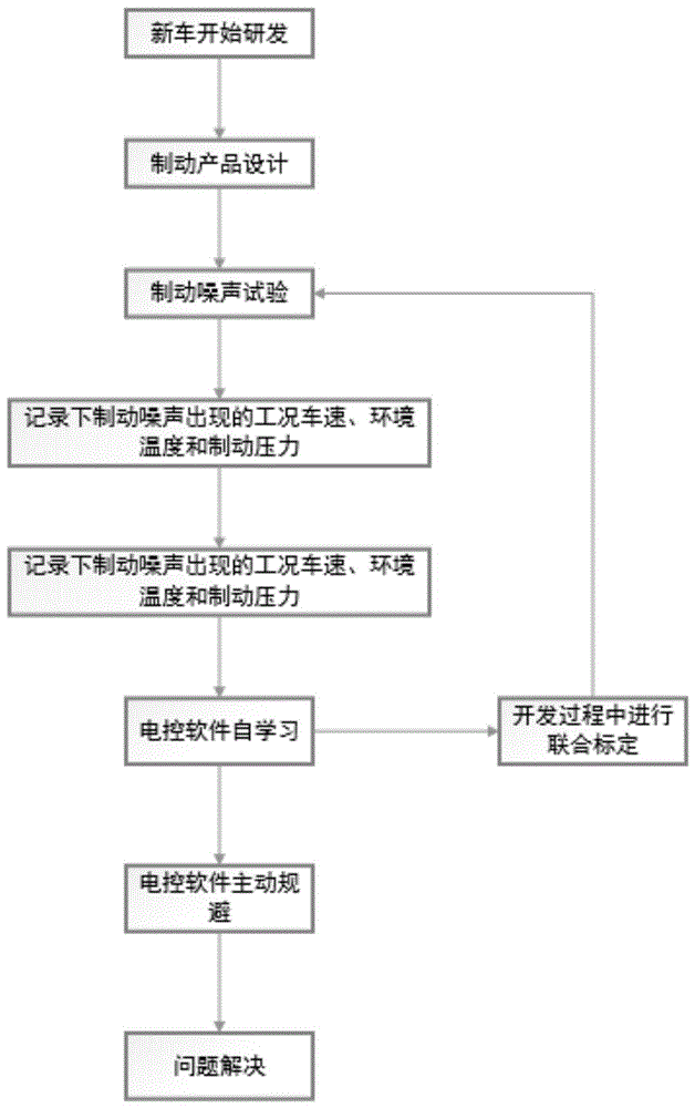 一种制动噪音的控制方法