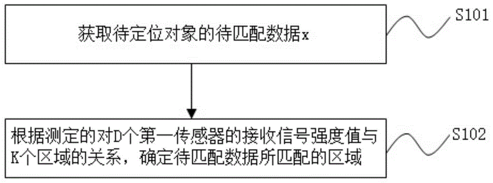 一种室内定位方法及子空间特征提取方法