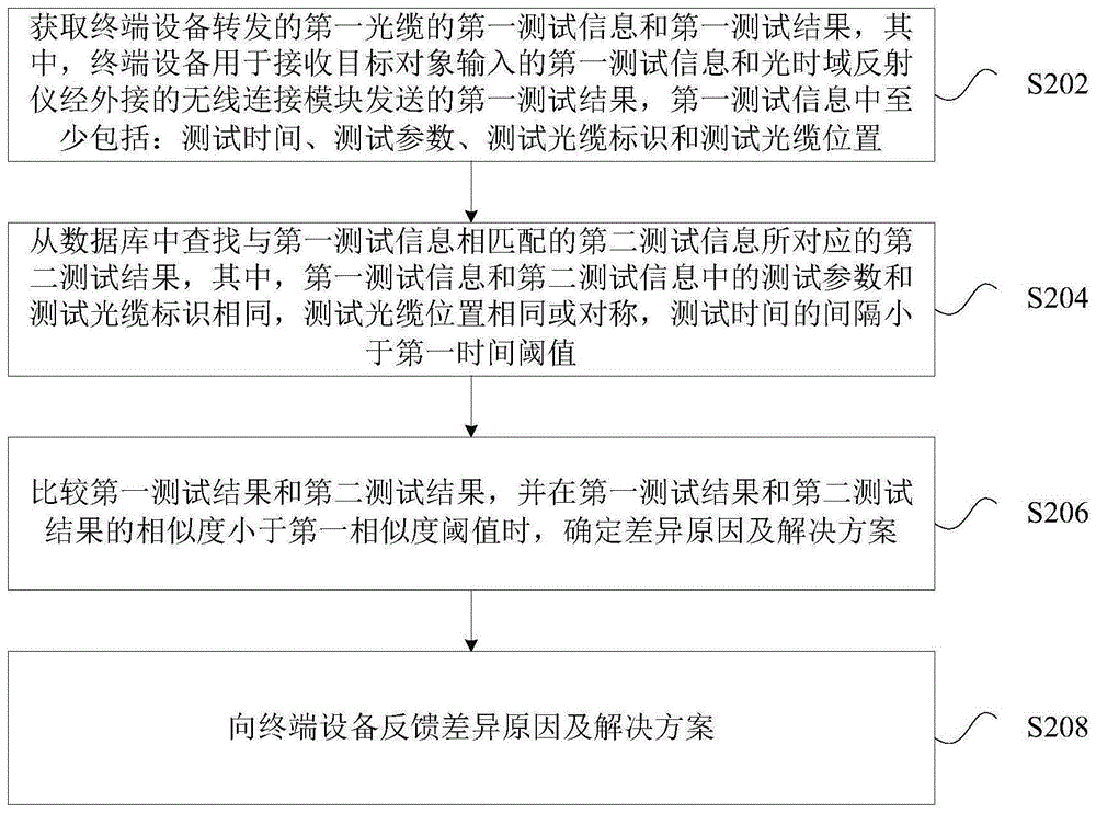 光时域反射仪的测试结果分析方法及系统