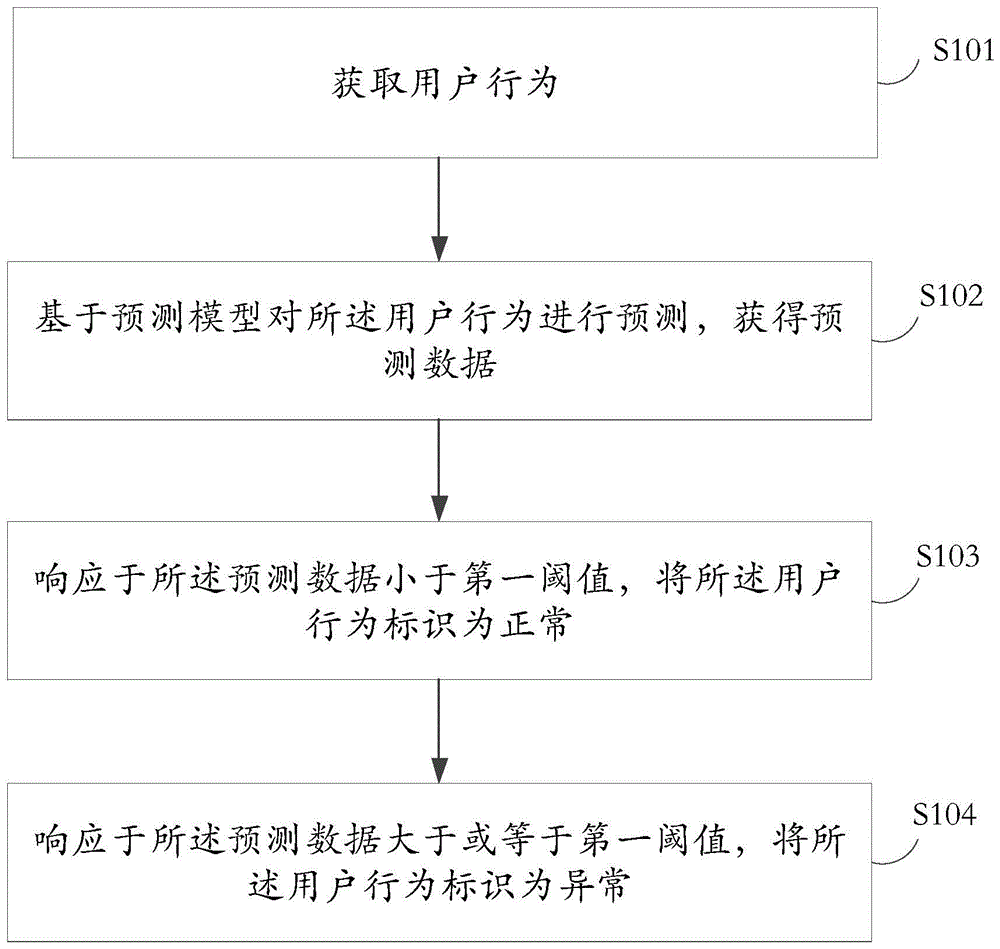 一种预测方法及装置