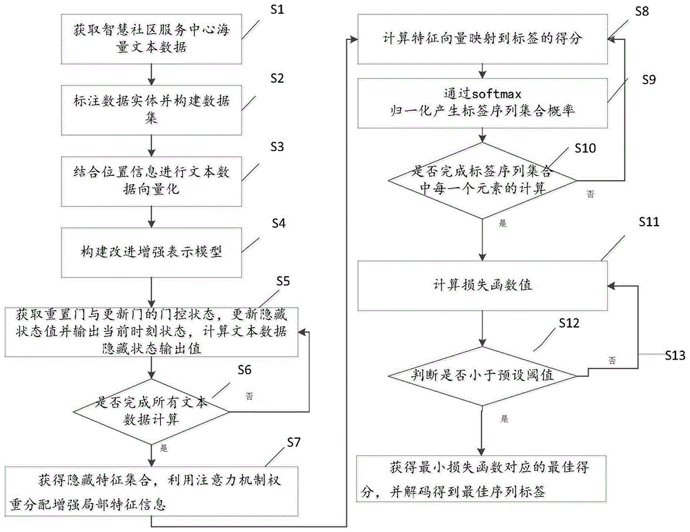 一种智慧社区数据命名实体识别方法、终端及计算机介质