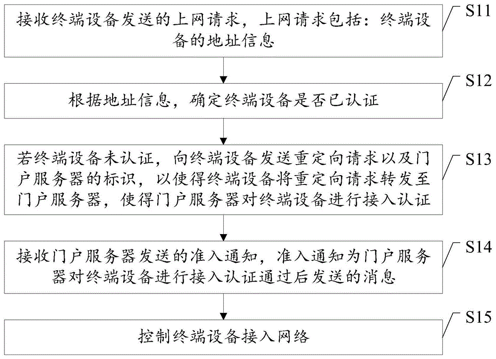 接入认证方法及装置