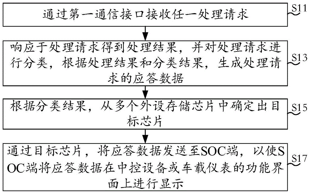 汽车业务层通信方法、装置、电子设备及存储介质