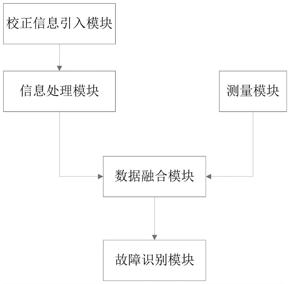 一种惯导系统故障识别系统及方法