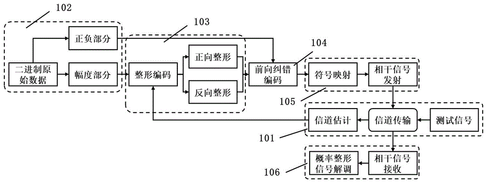 基于双向星座图概率整形的灵活速率调节接入网系统