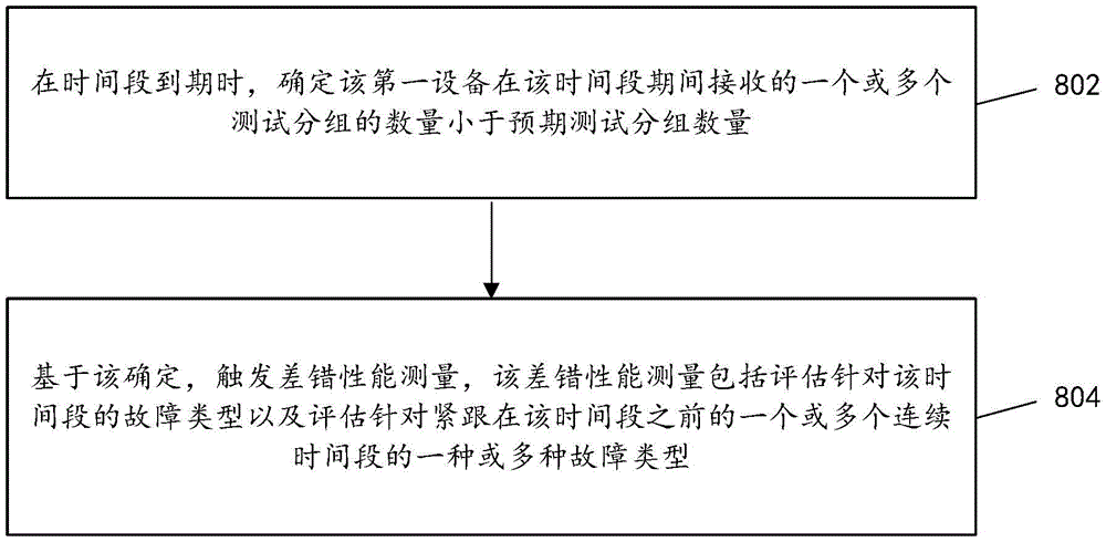 网络差错性能测量