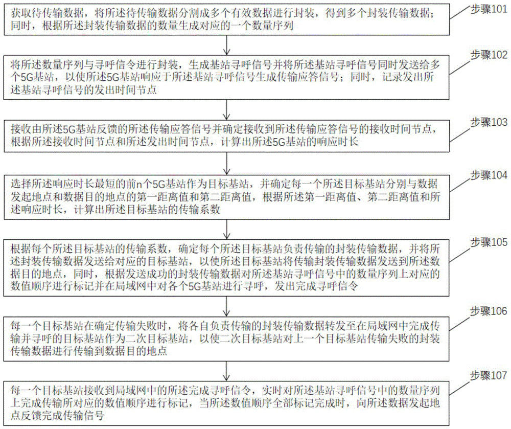 一种基于5G通讯的自适应网络构建方法