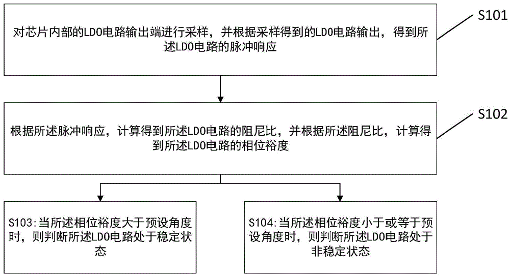 一种芯片稳定性的自检测方法及其电路