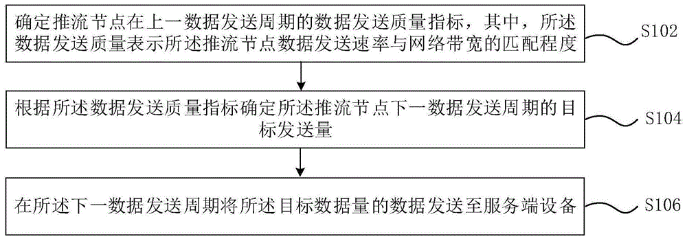 数据发送方法、装置、存储介质及电子设备