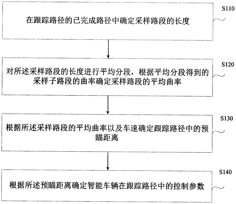 智能车辆控制方法、装置、设备及介质