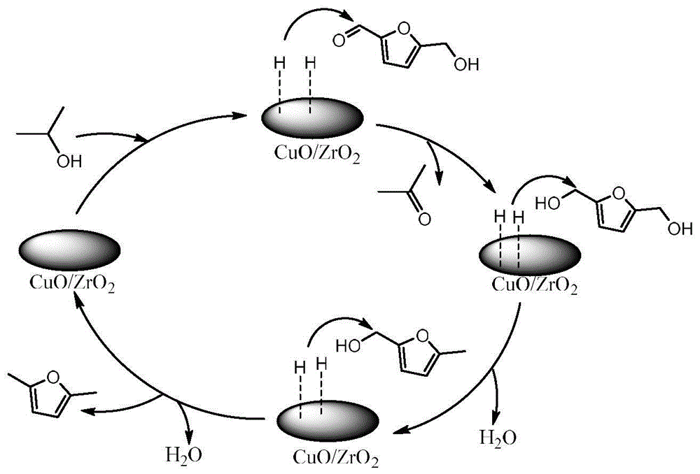 一种Cu基催化剂催化5-羟甲基糠醛制备二甲基呋喃的方法