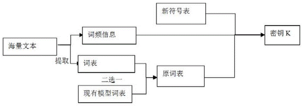 一种用于自然语言处理的深度学习模型的同态加密方法