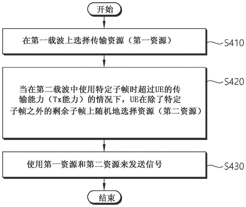 无线通信系统中发送用户设备的侧链路信号的方法和装置