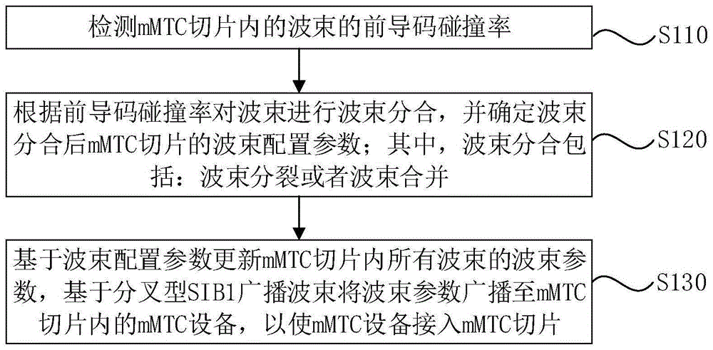 基于波束分合的mMTC切片随机接入控制方法和系统