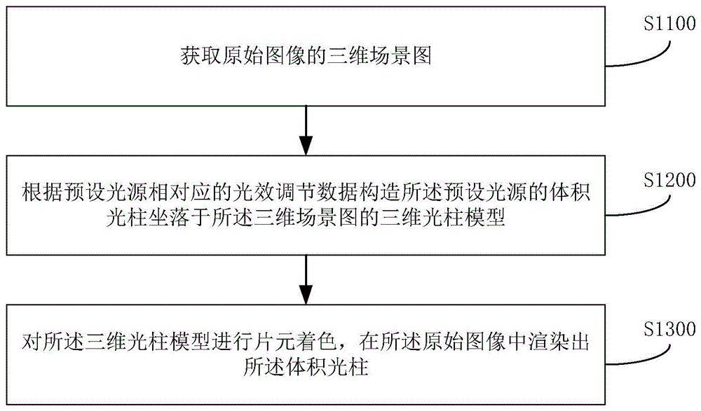 体积光柱渲染方法及其装置、设备、介质、产品