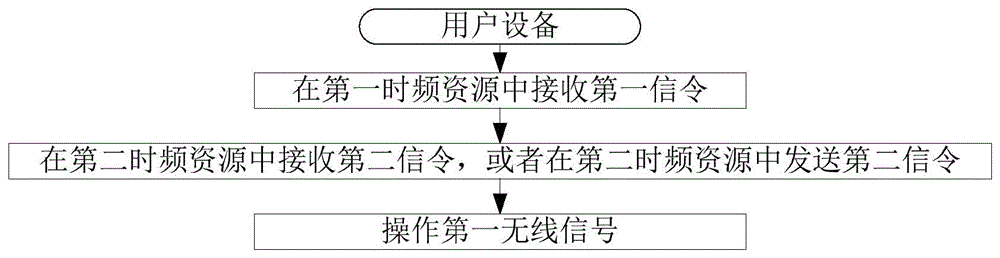 一种被用于无线通信的用户设备、基站中的方法和装置