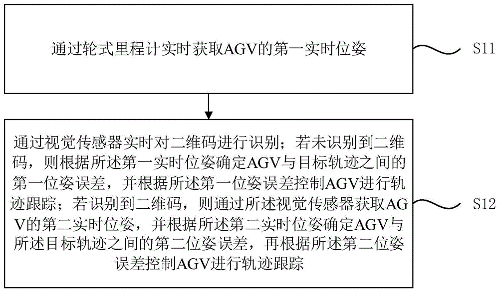 一种AGV控制方法、装置、AGV及存储介质