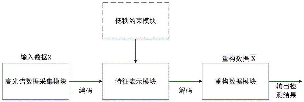 一种基于低秩约束自编码的高光谱异常检测方法及系统