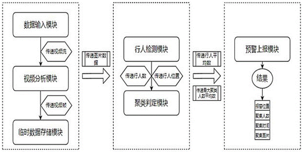 一种实时检测人群聚集的预警系统及应用方法