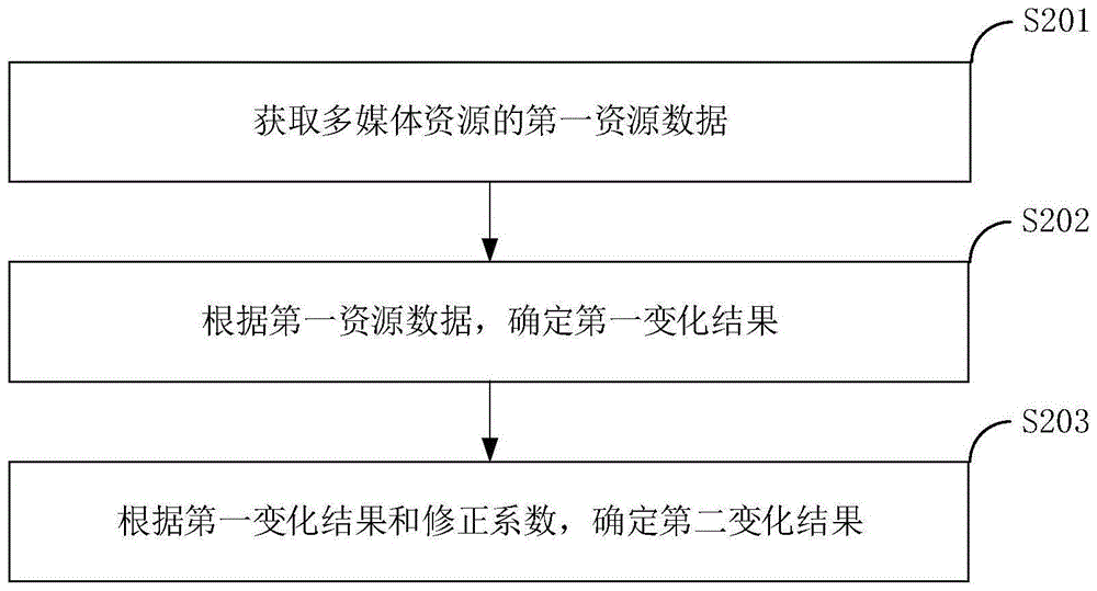 一种资源处理方法、装置、设备及存储介质