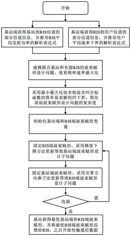 有源RIS中的一种基于部分信道状态信息的波束赋形方法