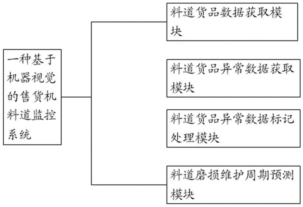 一种基于机器视觉的售货机料道监控系统