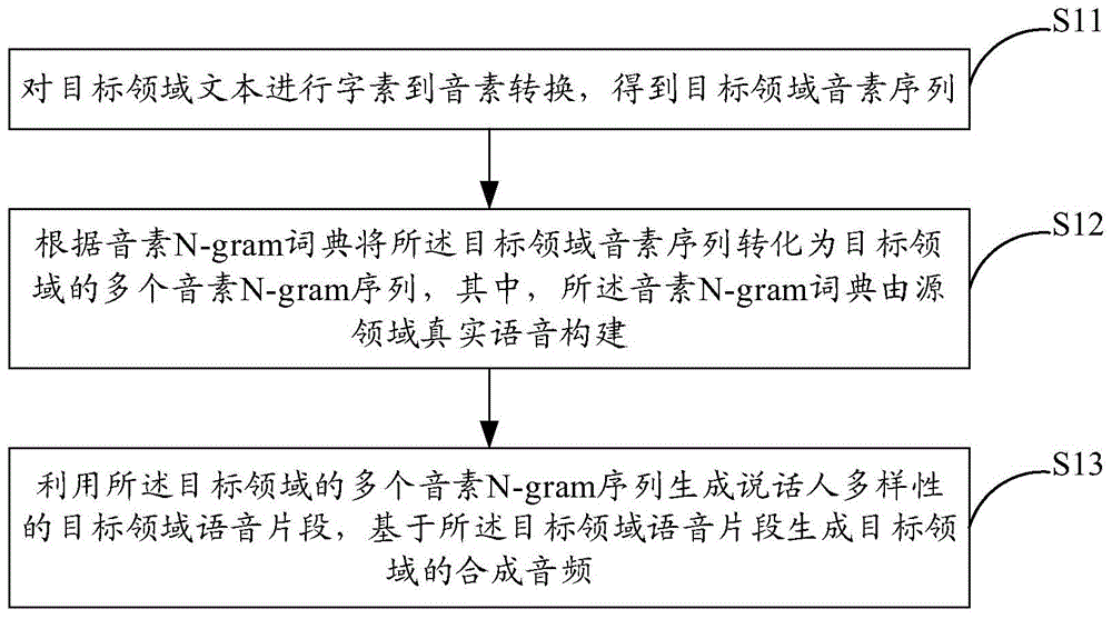 基于音素的语音领域迁移方法、系统和电子设备