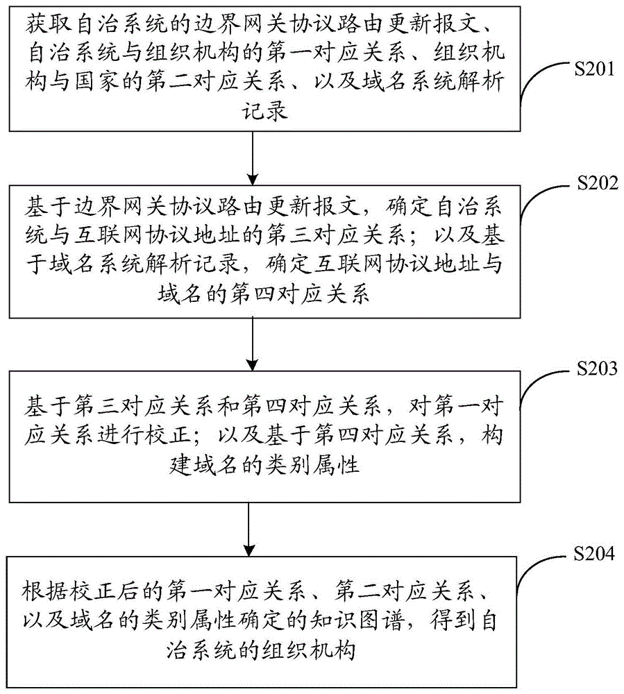 一种自治系统的组织机构确定方法及相关装置