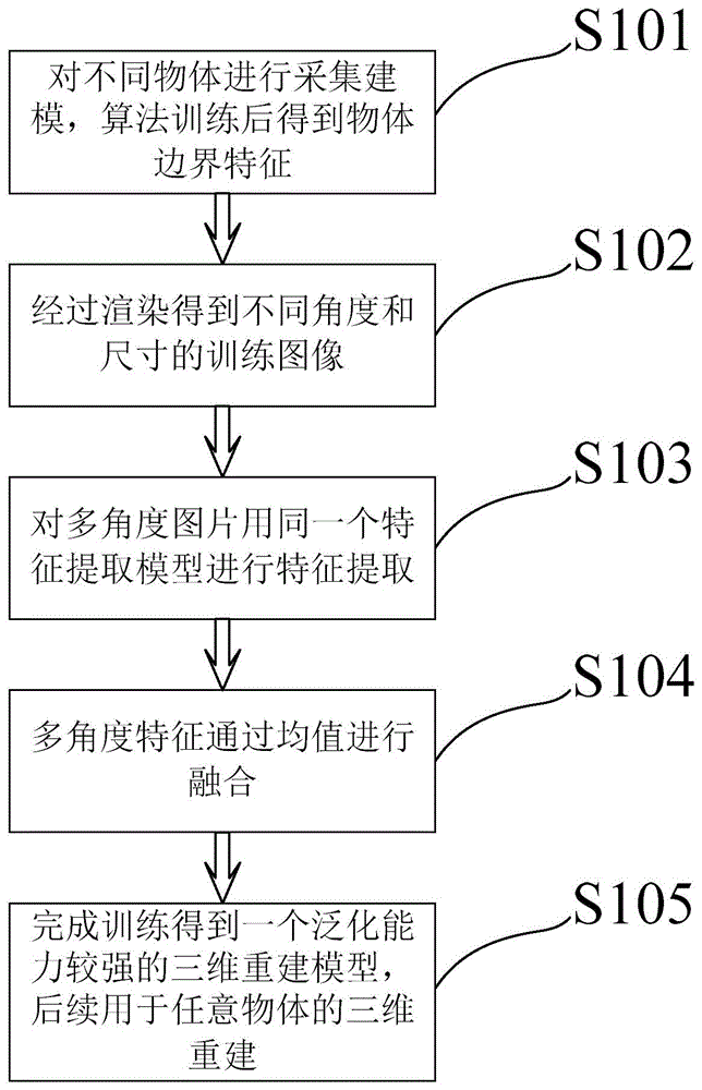 一种单目多视角的通用物体三维建模方法