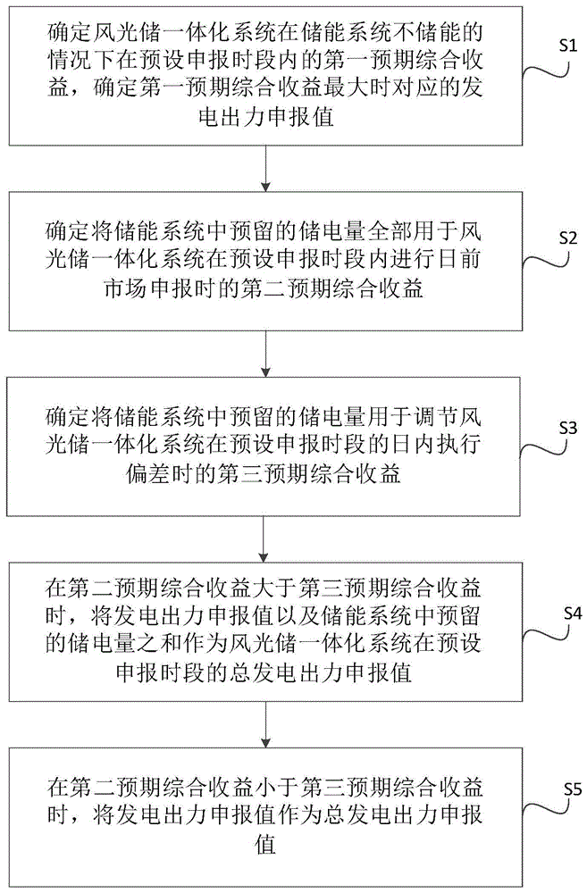 一种风光储一体化系统的申报方法及相关组件