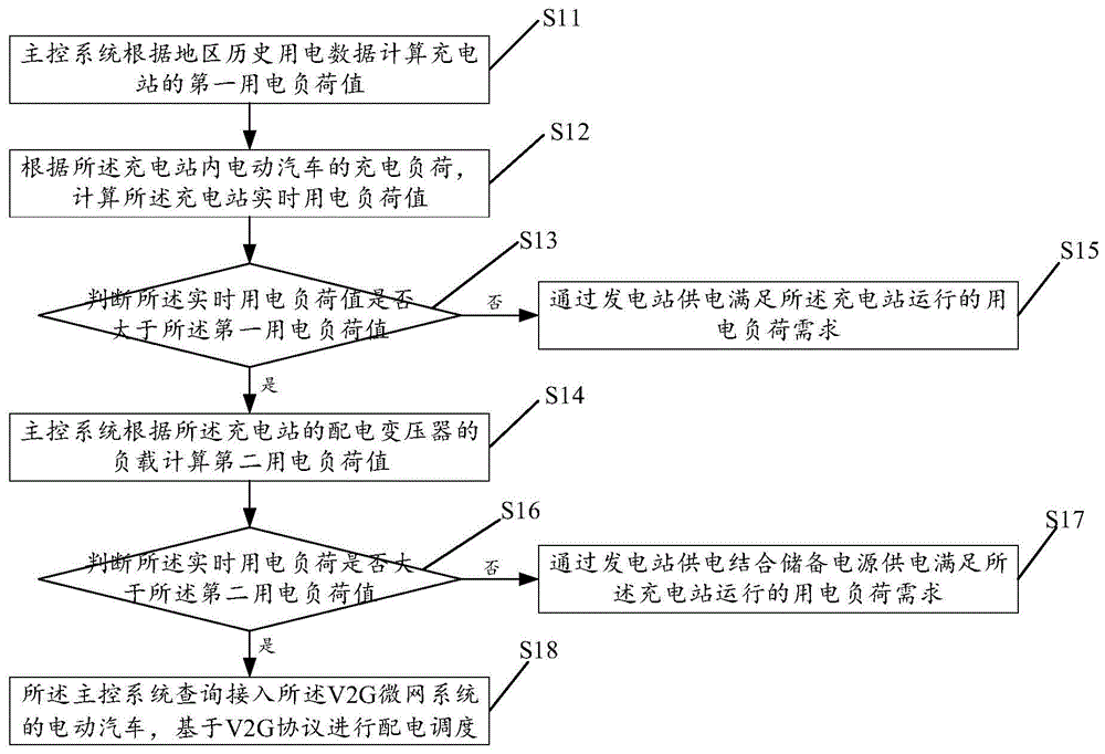 基于V2G微网系统的电动汽车配电网调度方法及装置