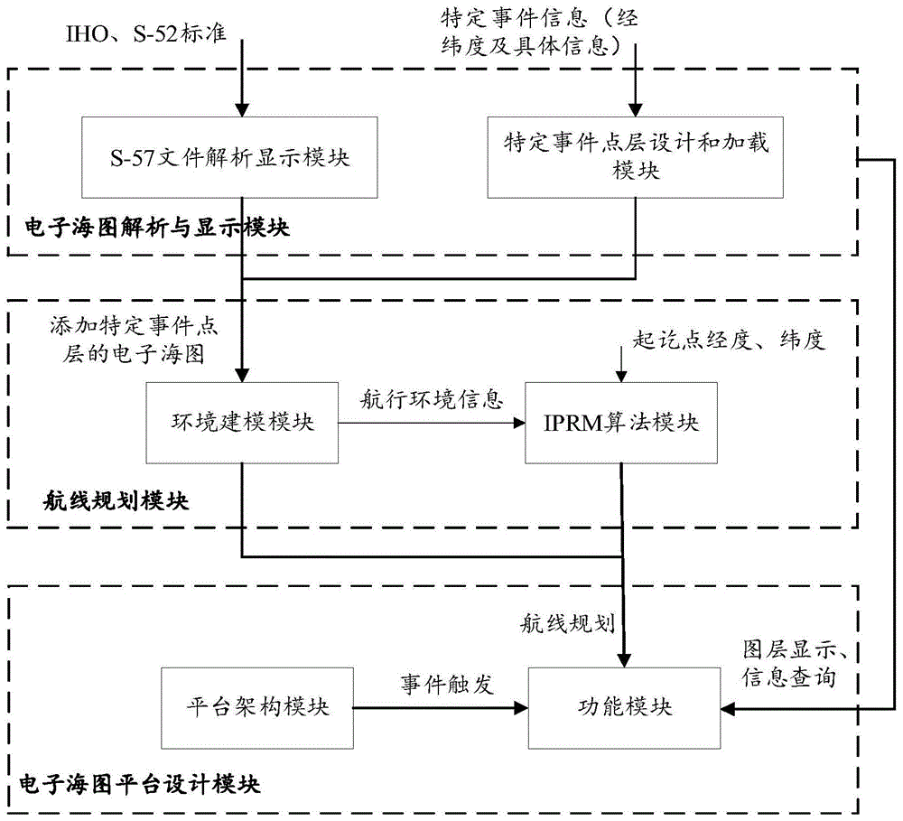 面向特定区域的电子海图显示与应用平台