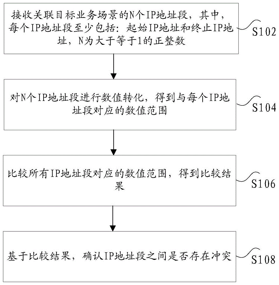 IP地址段冲突检测方法及装置、电子设备