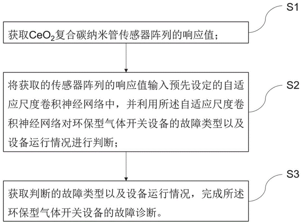 一种环保型气体开关设备的故障诊断方法及系统