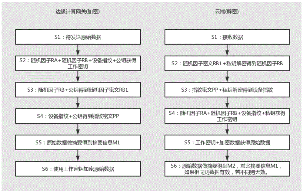 基于工业设备数据采集的数据安全传输方法及系统