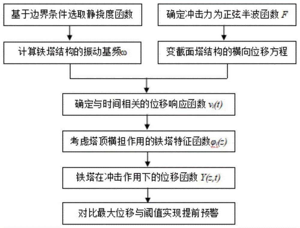 一种输电铁塔在落石冲击下的最大位移预测方法