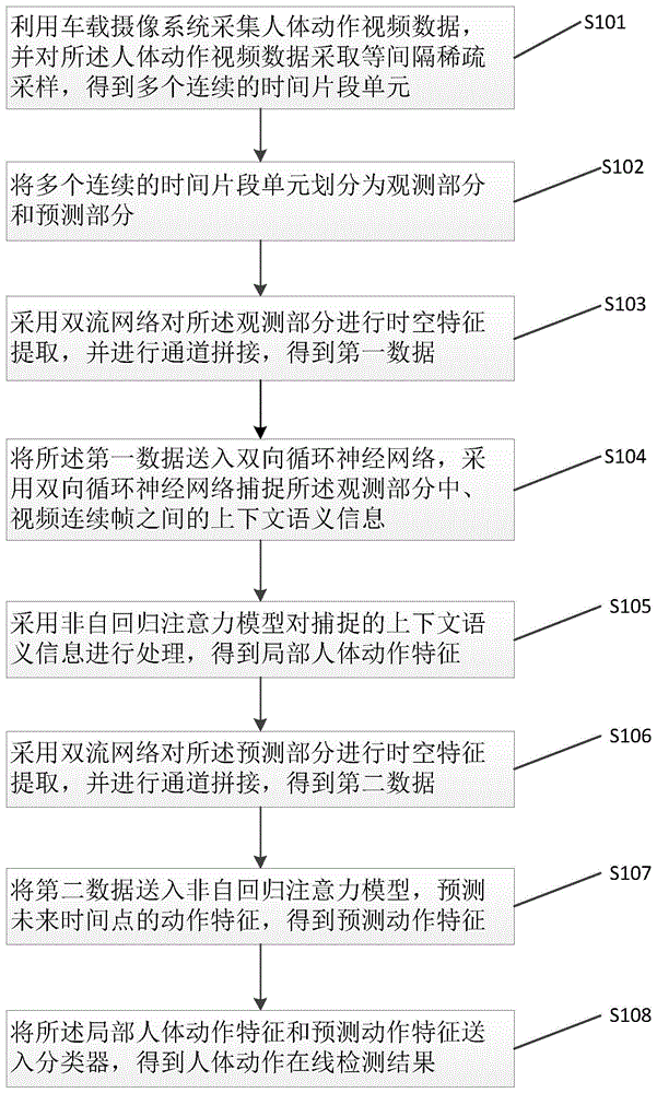 基于非自回归注意力机制的在线动作检测方法及系统