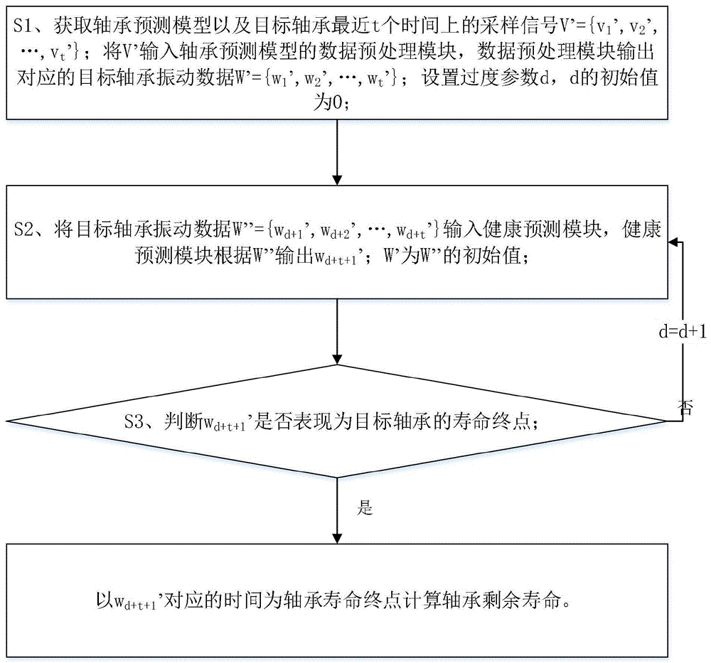 基于多源域领域泛化的轴承剩余使用寿命预测方法和系统