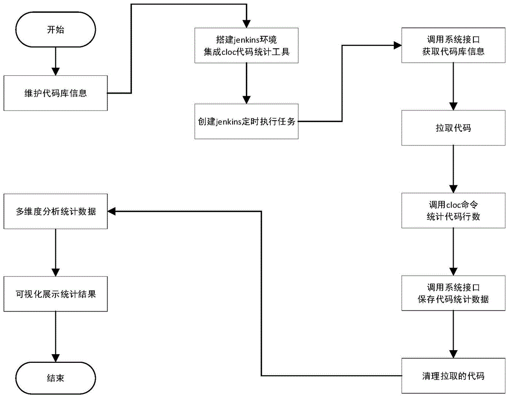 多维度可视化统计代码行数的方法及系统