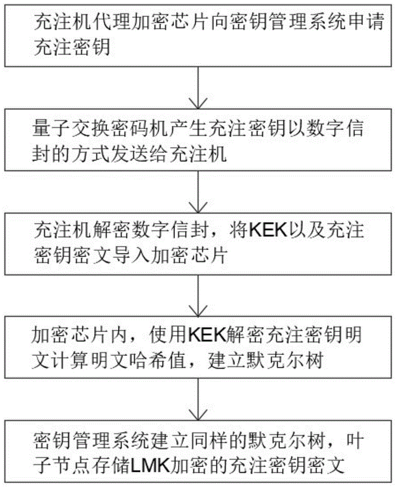 一种量子充注密钥完整性保护方法及装置