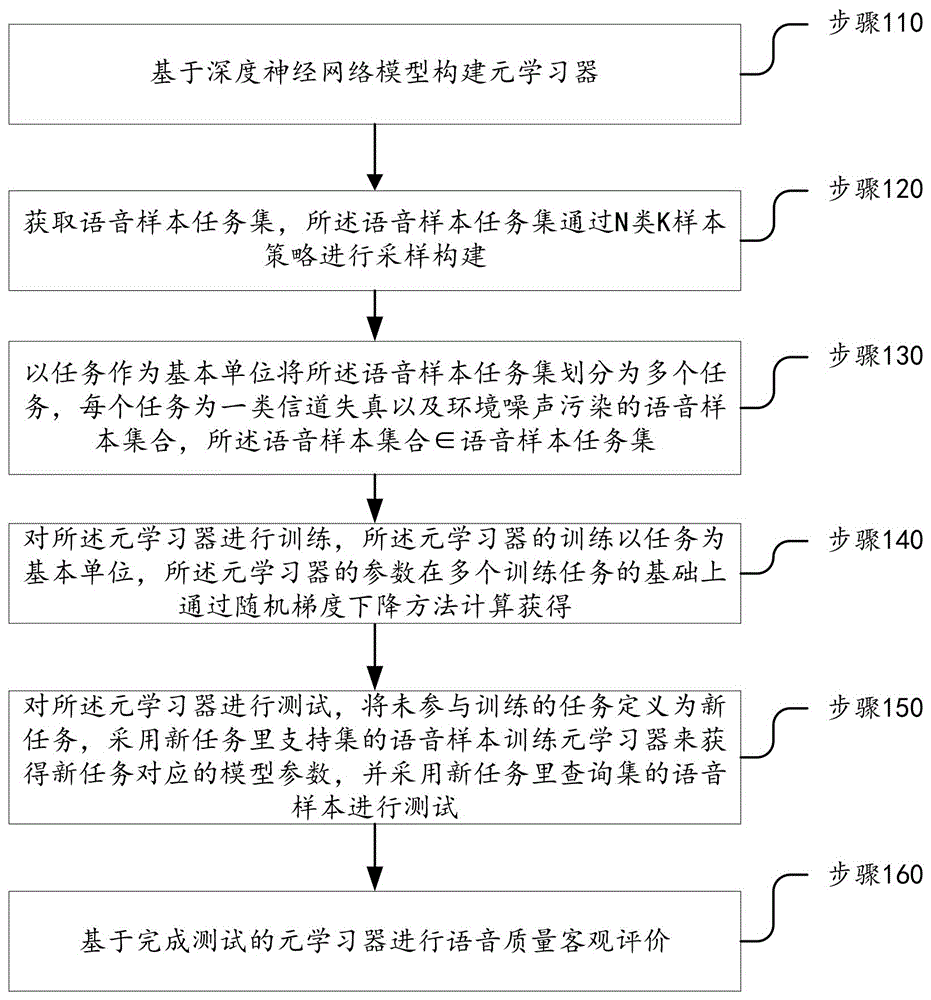 基于元学习的小样本无参考源语音质量评价方法及装置