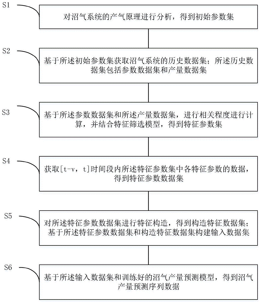 一种基于特征工程和异质集成学习的沼气产量预测方法