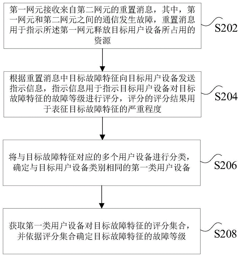 通信故障的评分方法及装置