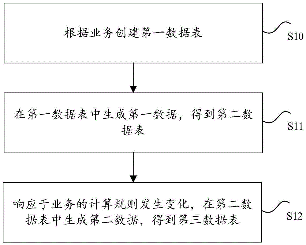 数据管理方法、装置、存储介质及电子装置