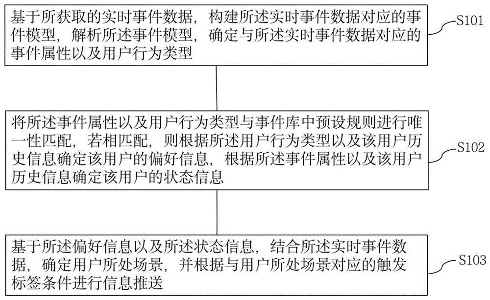 基于用户实时事件的信息推送方法及系统