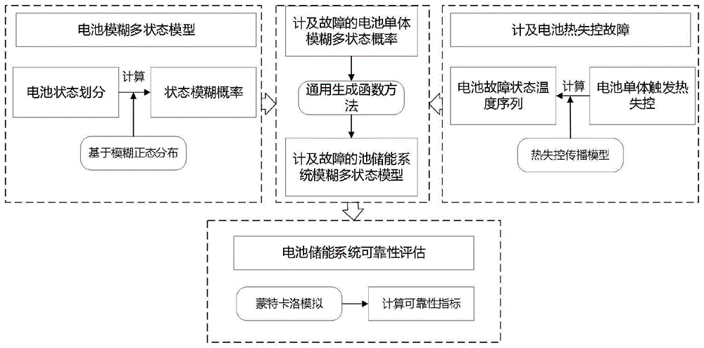 考虑电池热故障的电池储能系统可靠性评估方法及系统