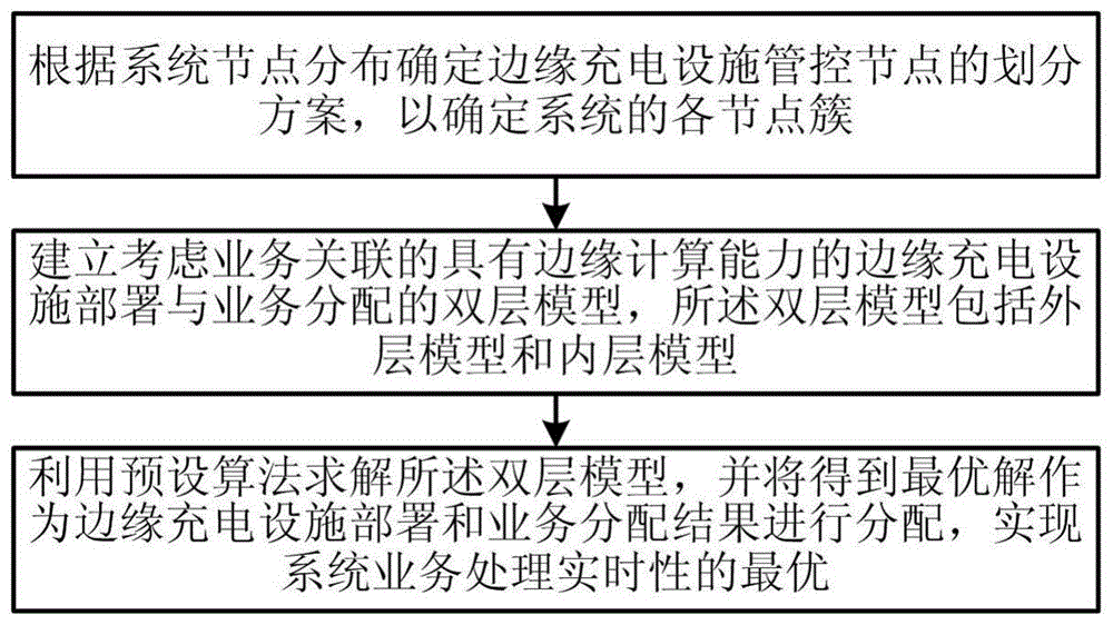 边缘充电设施与配电网的通讯延时优化方法和装置