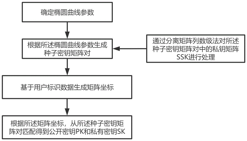 一种CPK认证系统构建方法和电子设备